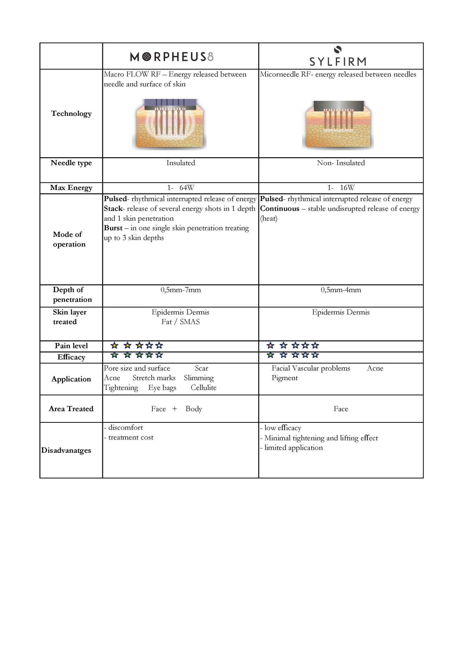 Comparison chart of Morpheus8 and Sylfirm microneedling radiofrequency technologies