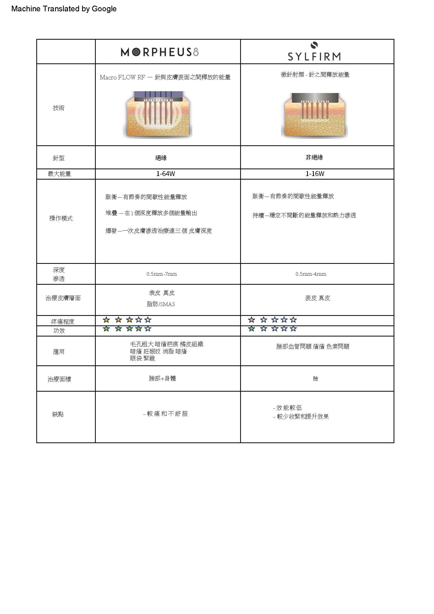 Morpheus8 與 Sylfirm 微針射頻技術比較表